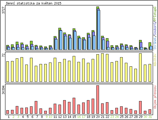 Denn statistika