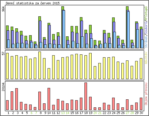 Denn statistika