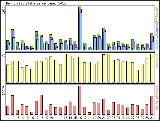 Denn statistika