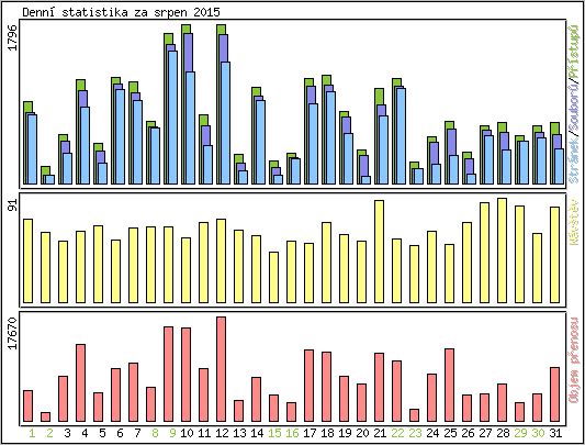 Denn statistika