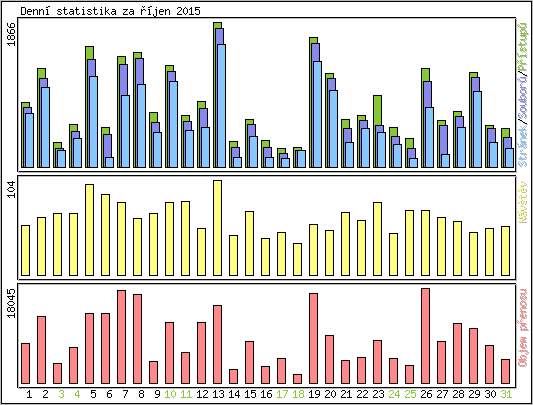 Denn statistika