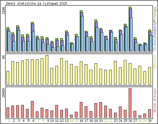 Denn statistika