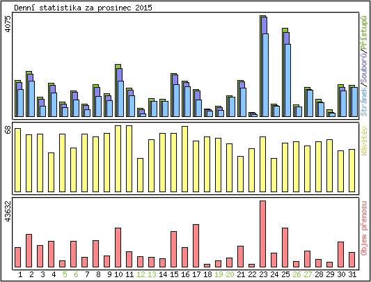 Denn statistika