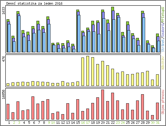 Denn statistika