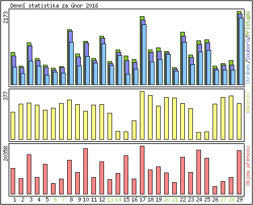 Denn statistika