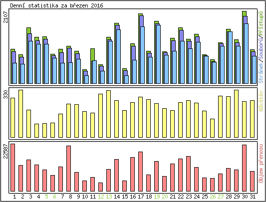 Denn statistika