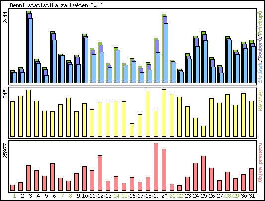 Denn statistika