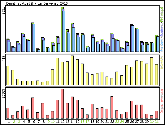 Denn statistika