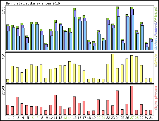 Denn statistika
