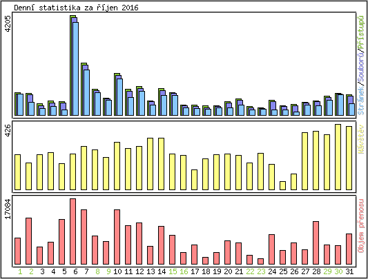 Denn statistika
