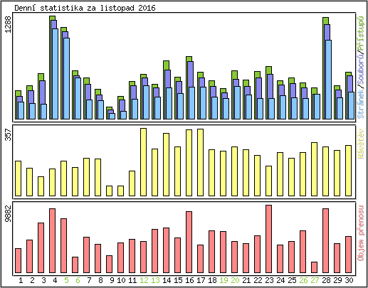 Denn statistika