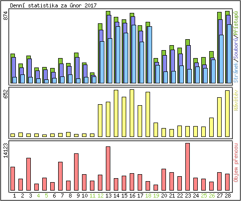 Denn statistika