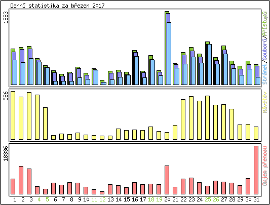 Denn statistika