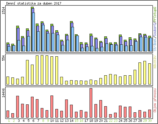 Denn statistika