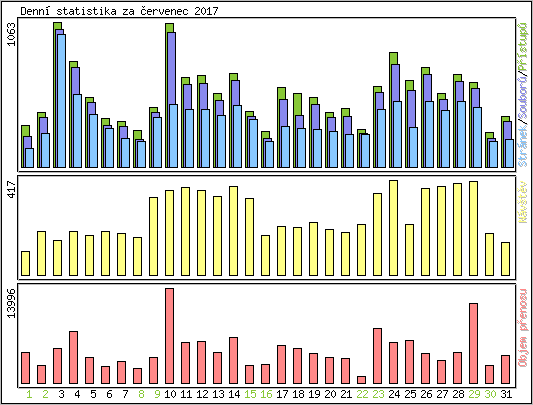 Denn statistika