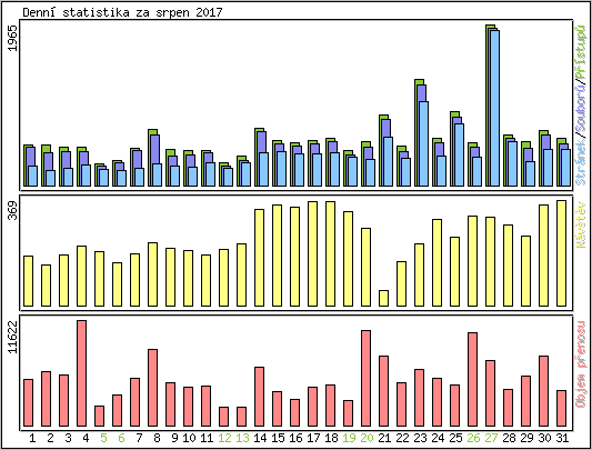 Denn statistika