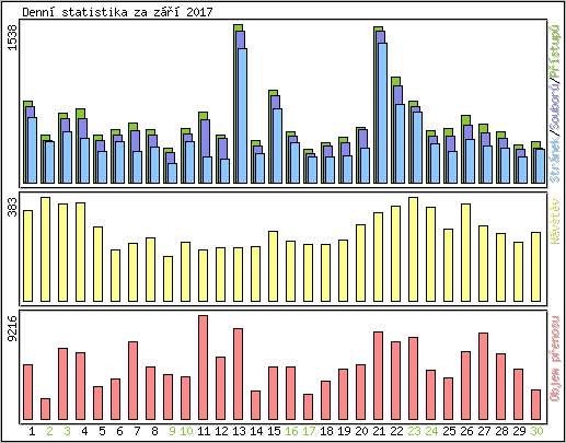 Denn statistika