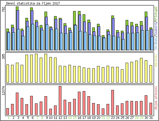 Denn statistika