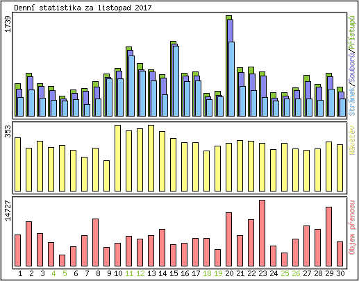 Denn statistika