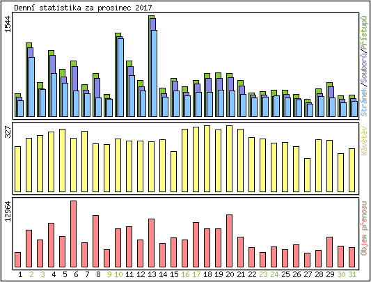 Denn statistika