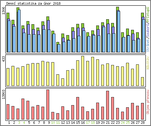 Denn statistika