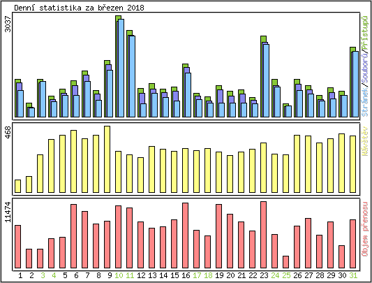 Denn statistika