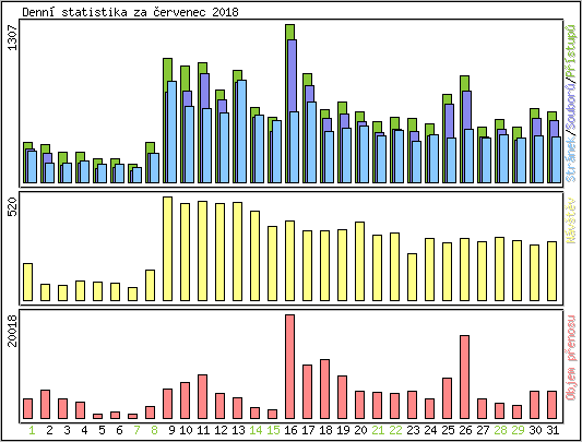 Denn statistika