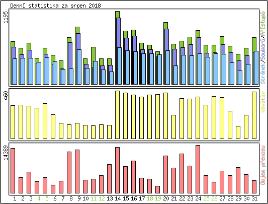 Denn statistika