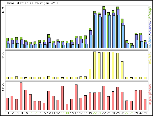 Denn statistika