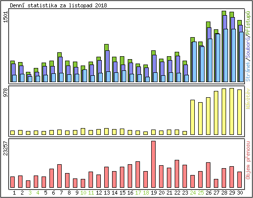 Denn statistika