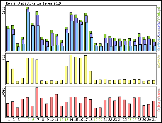 Denn statistika