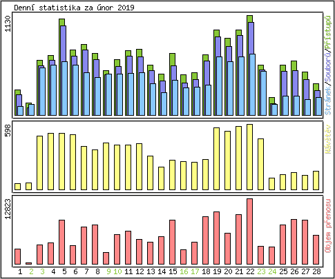 Denn statistika