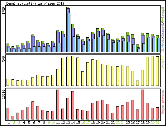 Denn statistika