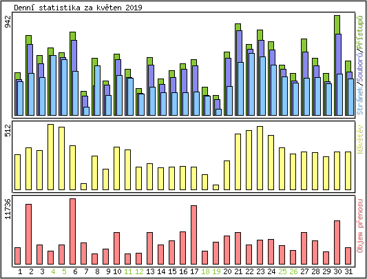 Denn statistika