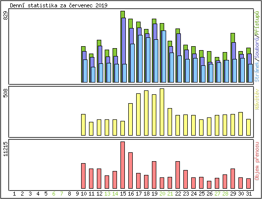 Denn statistika