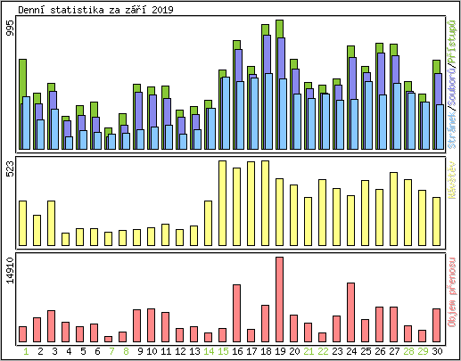 Denn statistika