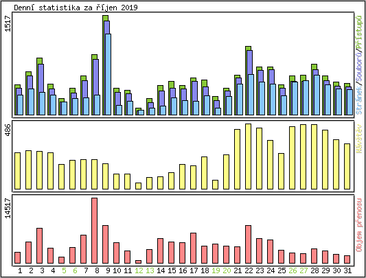 Denn statistika
