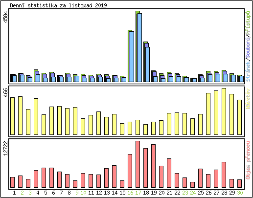 Denn statistika