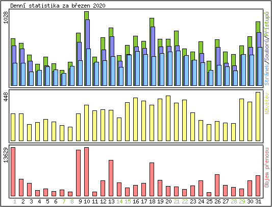 Denn statistika