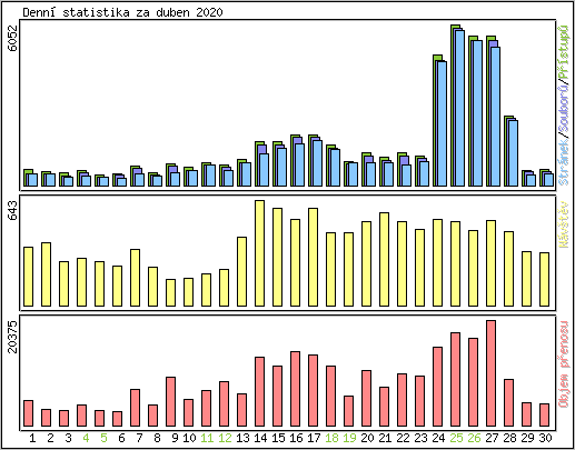 Denn statistika