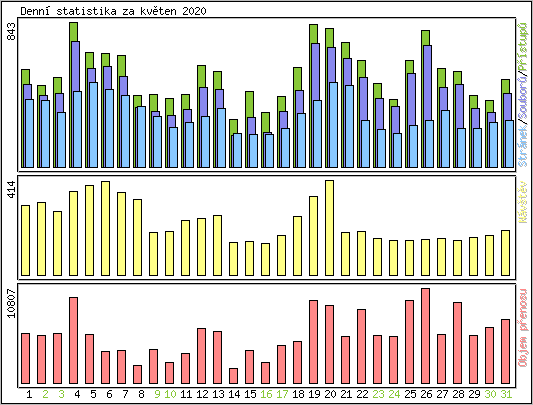 Denn statistika
