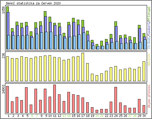 Denn statistika