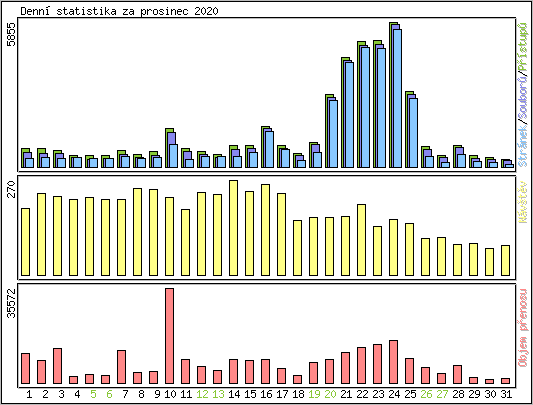Denn statistika