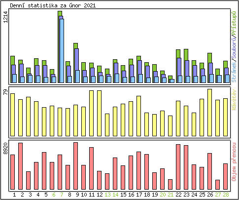 Denn statistika