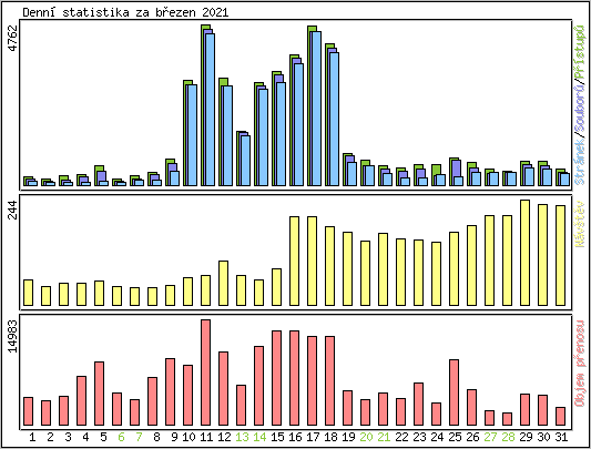Denn statistika