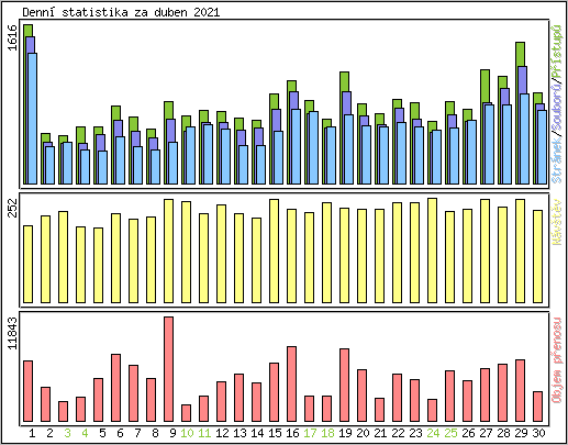 Denn statistika