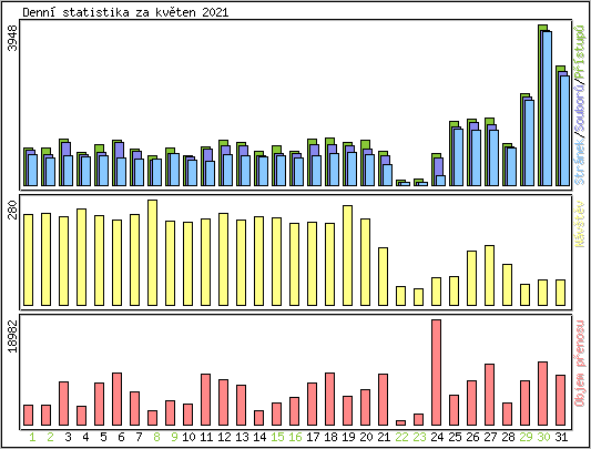 Denn statistika
