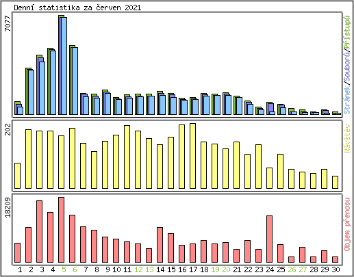 Denn statistika