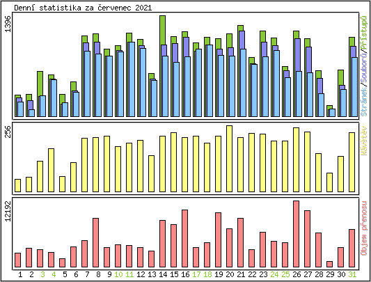 Denn statistika