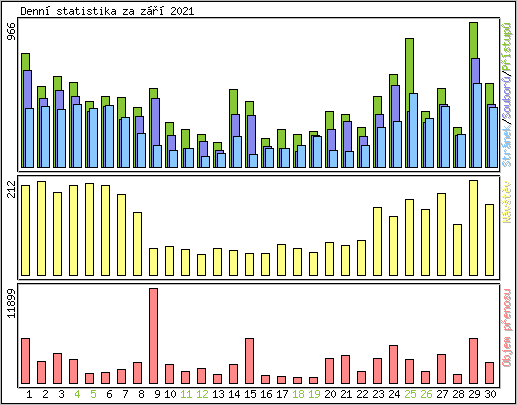 Denn statistika